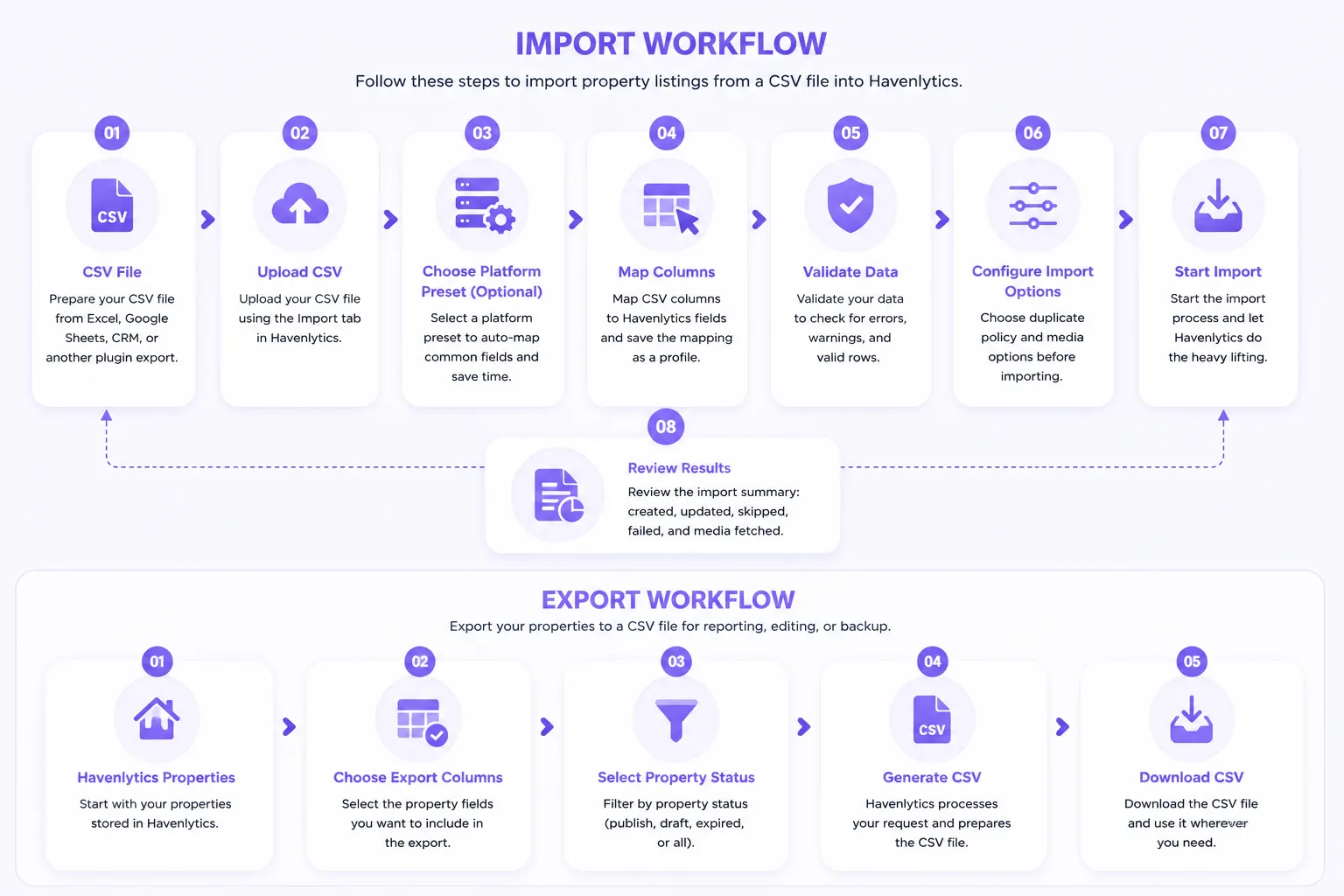 Import and Export workflow diagram showing the complete CSV import and export process in Havenlytics.