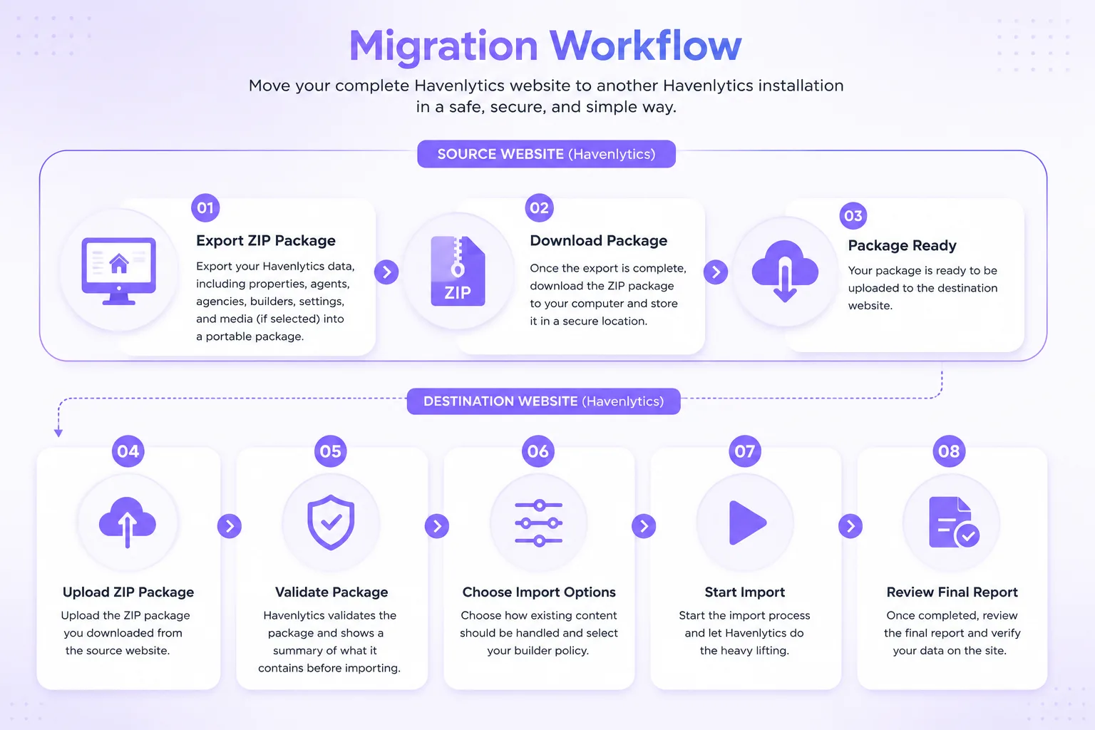 Migration Engine settings page in Havenlytics showing export and import tools for website migration.