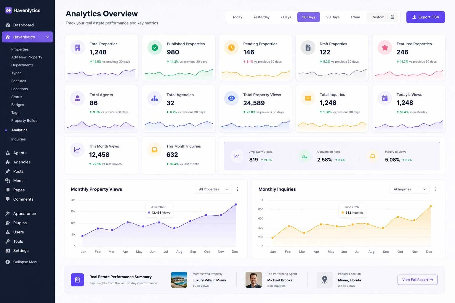 Havenlytics Analytics Dashboard showing property listing views and performance data.